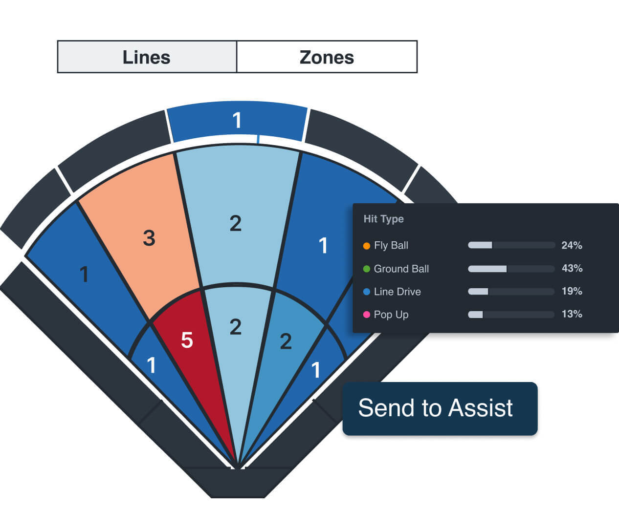 Screenshot of a stat report for a softball game highlighting the hit types by line, overlaid with a Send to Assist button