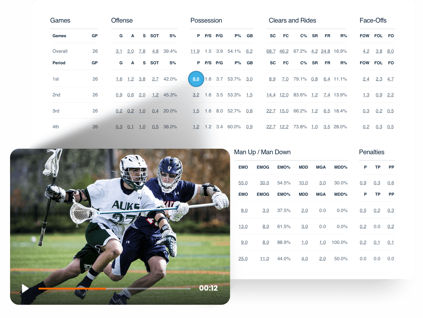 Hudl Assist for lacrosse provides you with detailed break down of your video.