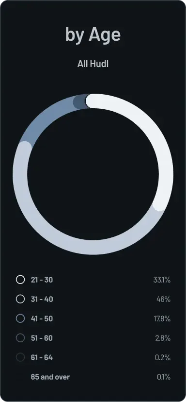 A donut chart titled "by Age" for "All Hudl" employees. The data breakdown is: 21–30 at 33.1%, 31–40 at 46%, 41–50 at 17.8%, 51–60 at 2.8%, 61–64 at 0.2%, and 65 and over at 0.1%.
