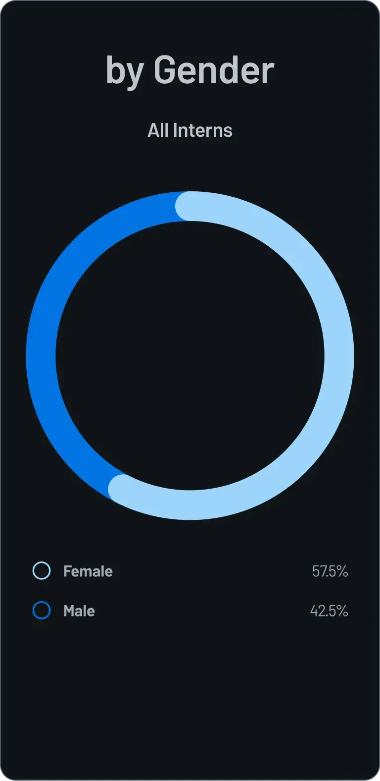 A donut chart titled "by Gender" for "All Interns." The data shows Female at 57.5% and Male at 42.5%.