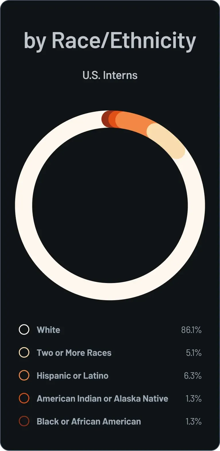 A donut chart titled "by Race/Ethnicity" for "U.S. Interns." The data breakdown is: White at 86.1%, Hispanic or Latino at 6.3%, Two or More Races at 5.1%, American Indian or Alaska Native at 1.3%, and Black or African American at 1.3%.