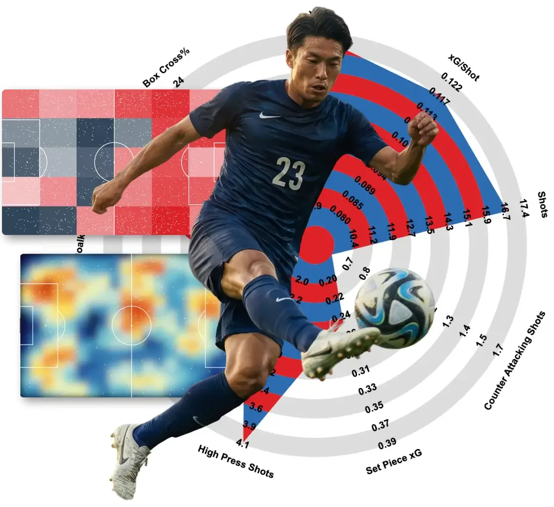 A professional soccer player in a navy blue jersey kicks a ball, centered within a circular radar chart showing performance metrics like "xG/Shot," "Shots," and "High Press Shots." Floating background elements include a red and blue heat map and a tactical pitch diagram.